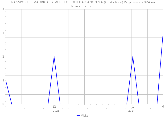 TRANSPORTES MADRIGAL Y MURILLO SOCIEDAD ANONIMA (Costa Rica) Page visits 2024 
