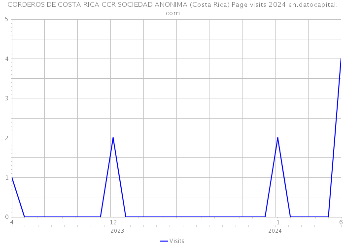 CORDEROS DE COSTA RICA CCR SOCIEDAD ANONIMA (Costa Rica) Page visits 2024 