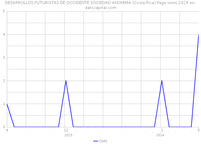 DESARROLLOS FUTURISTAS DE OCCIDENTE SOCIEDAD ANONIMA (Costa Rica) Page visits 2024 