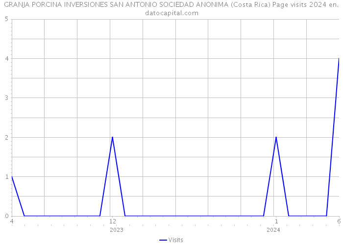 GRANJA PORCINA INVERSIONES SAN ANTONIO SOCIEDAD ANONIMA (Costa Rica) Page visits 2024 