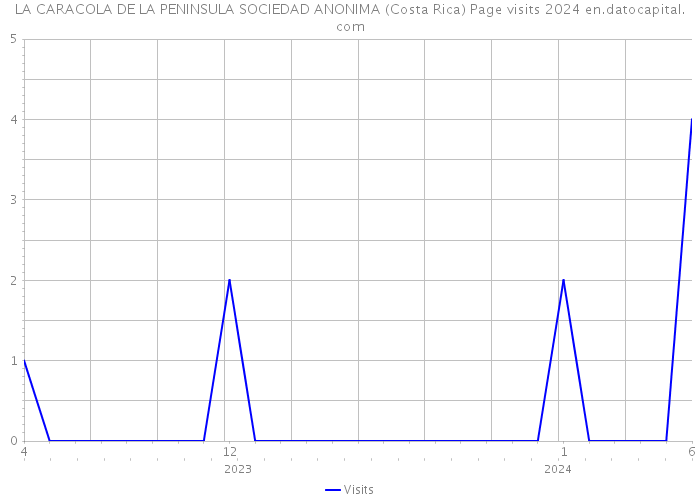 LA CARACOLA DE LA PENINSULA SOCIEDAD ANONIMA (Costa Rica) Page visits 2024 
