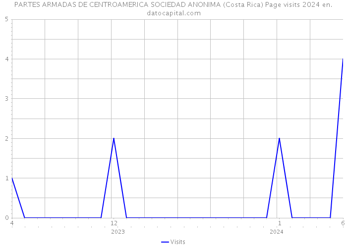 PARTES ARMADAS DE CENTROAMERICA SOCIEDAD ANONIMA (Costa Rica) Page visits 2024 