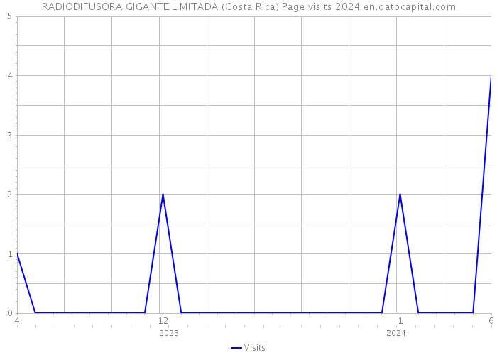 RADIODIFUSORA GIGANTE LIMITADA (Costa Rica) Page visits 2024 