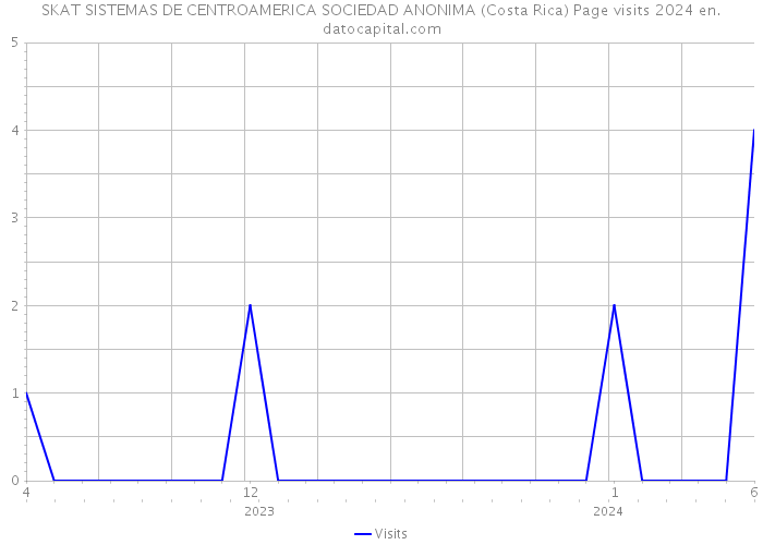 SKAT SISTEMAS DE CENTROAMERICA SOCIEDAD ANONIMA (Costa Rica) Page visits 2024 