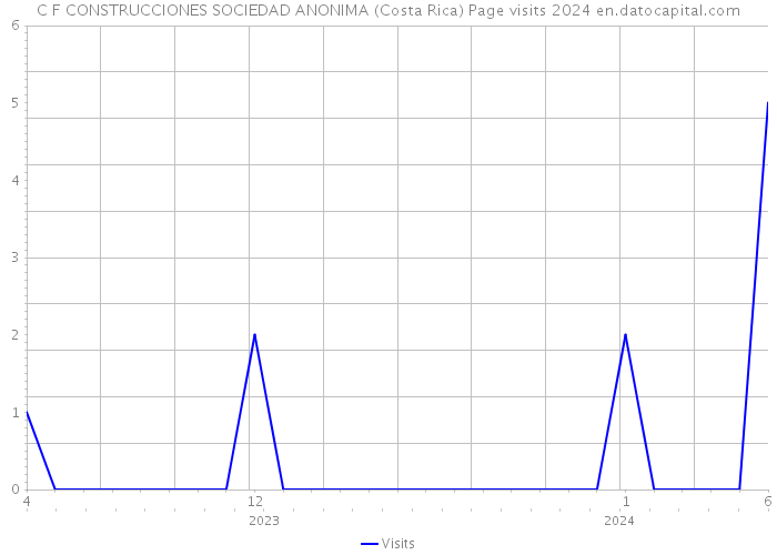 C F CONSTRUCCIONES SOCIEDAD ANONIMA (Costa Rica) Page visits 2024 