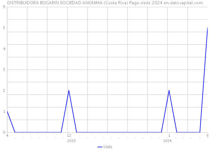 DISTRIBUIDORA BOGARIN SOCIEDAD ANONIMA (Costa Rica) Page visits 2024 