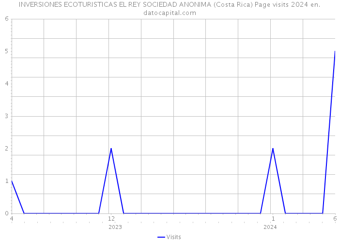 INVERSIONES ECOTURISTICAS EL REY SOCIEDAD ANONIMA (Costa Rica) Page visits 2024 