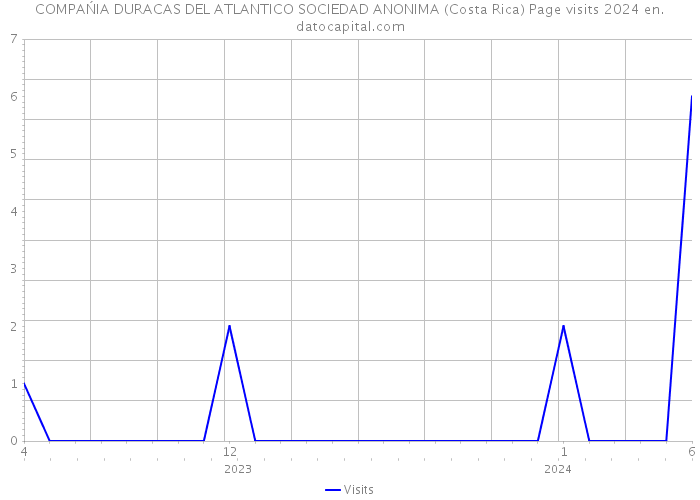 COMPAŃIA DURACAS DEL ATLANTICO SOCIEDAD ANONIMA (Costa Rica) Page visits 2024 