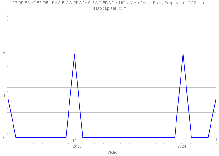 PROPIEDADES DEL PACIFICO PROPAC SOCIEDAD ANONIMA (Costa Rica) Page visits 2024 