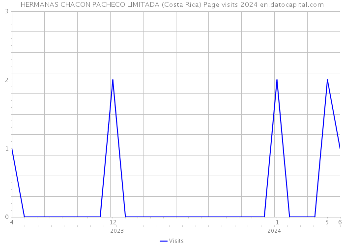 HERMANAS CHACON PACHECO LIMITADA (Costa Rica) Page visits 2024 