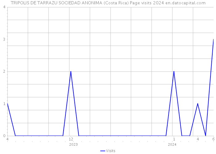 TRIPOLIS DE TARRAZU SOCIEDAD ANONIMA (Costa Rica) Page visits 2024 
