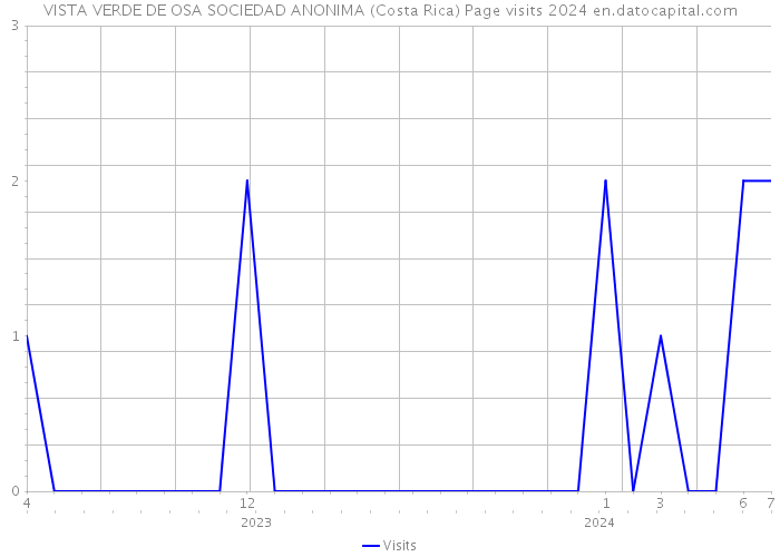 VISTA VERDE DE OSA SOCIEDAD ANONIMA (Costa Rica) Page visits 2024 