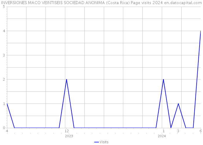 INVERSIONES MACO VEINTISEIS SOCIEDAD ANONIMA (Costa Rica) Page visits 2024 
