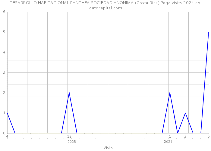 DESARROLLO HABITACIONAL PANTHEA SOCIEDAD ANONIMA (Costa Rica) Page visits 2024 