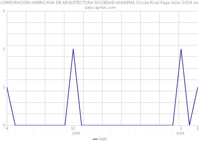 CORPORACION AMERICANA DE ARQUITECTURA SOCIEDAD ANONIMA (Costa Rica) Page visits 2024 