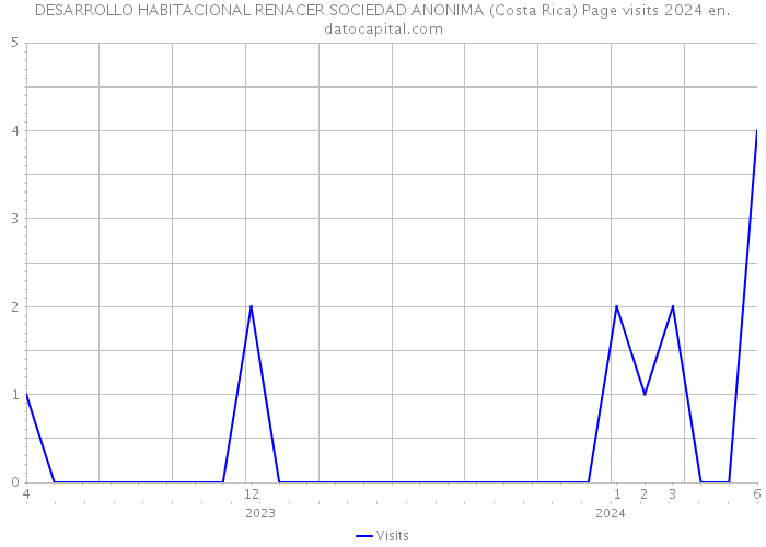 DESARROLLO HABITACIONAL RENACER SOCIEDAD ANONIMA (Costa Rica) Page visits 2024 
