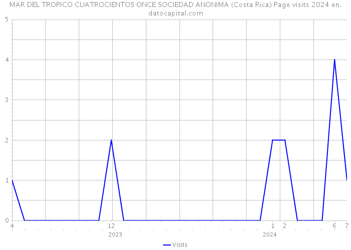 MAR DEL TROPICO CUATROCIENTOS ONCE SOCIEDAD ANONIMA (Costa Rica) Page visits 2024 