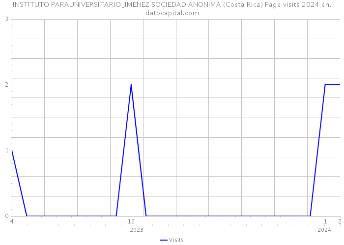 INSTITUTO PARAUNIVERSITARIO JIMENEZ SOCIEDAD ANONIMA (Costa Rica) Page visits 2024 