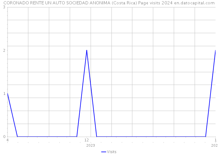 CORONADO RENTE UN AUTO SOCIEDAD ANONIMA (Costa Rica) Page visits 2024 