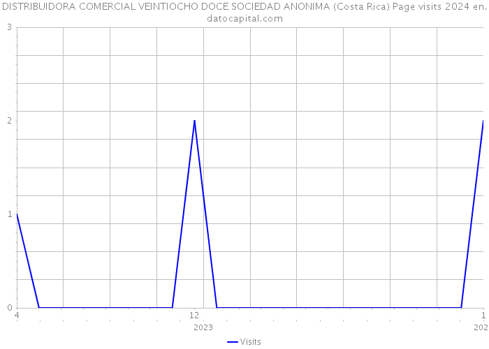 DISTRIBUIDORA COMERCIAL VEINTIOCHO DOCE SOCIEDAD ANONIMA (Costa Rica) Page visits 2024 