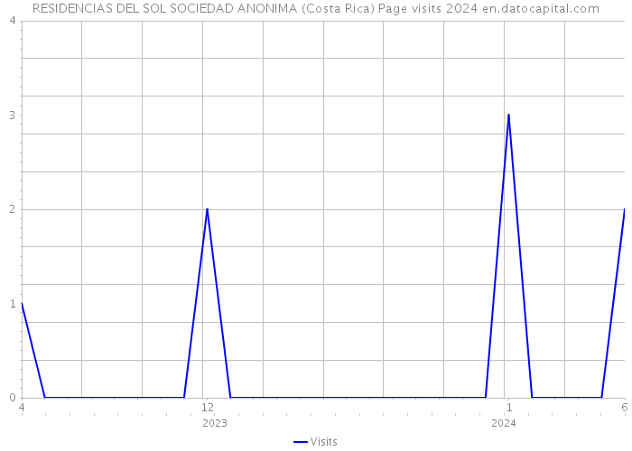 RESIDENCIAS DEL SOL SOCIEDAD ANONIMA (Costa Rica) Page visits 2024 