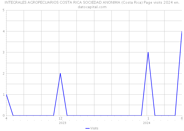 INTEGRALES AGROPECUARIOS COSTA RICA SOCIEDAD ANONIMA (Costa Rica) Page visits 2024 