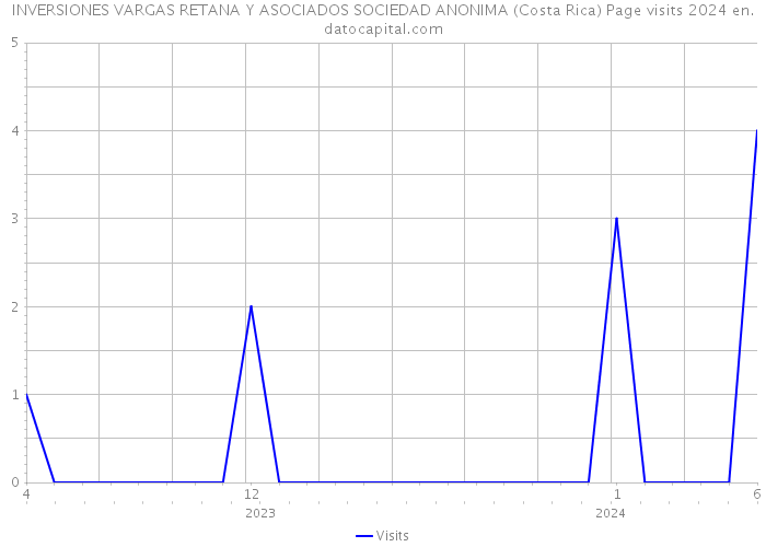 INVERSIONES VARGAS RETANA Y ASOCIADOS SOCIEDAD ANONIMA (Costa Rica) Page visits 2024 