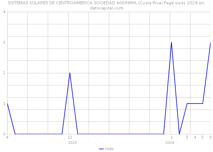 SISTEMAS SOLARES DE CENTROAMERICA SOCIEDAD ANONIMA (Costa Rica) Page visits 2024 