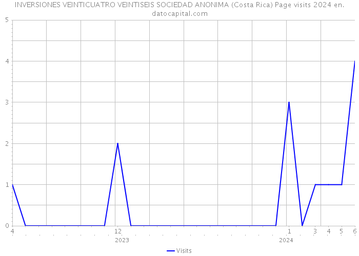 INVERSIONES VEINTICUATRO VEINTISEIS SOCIEDAD ANONIMA (Costa Rica) Page visits 2024 
