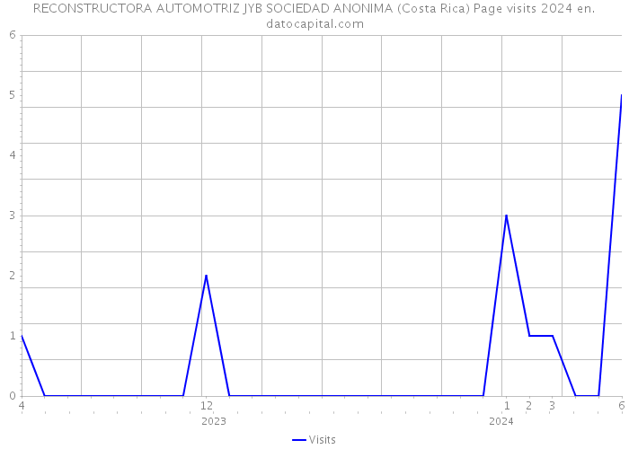 RECONSTRUCTORA AUTOMOTRIZ JYB SOCIEDAD ANONIMA (Costa Rica) Page visits 2024 