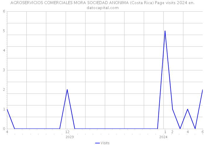 AGROSERVICIOS COMERCIALES MORA SOCIEDAD ANONIMA (Costa Rica) Page visits 2024 