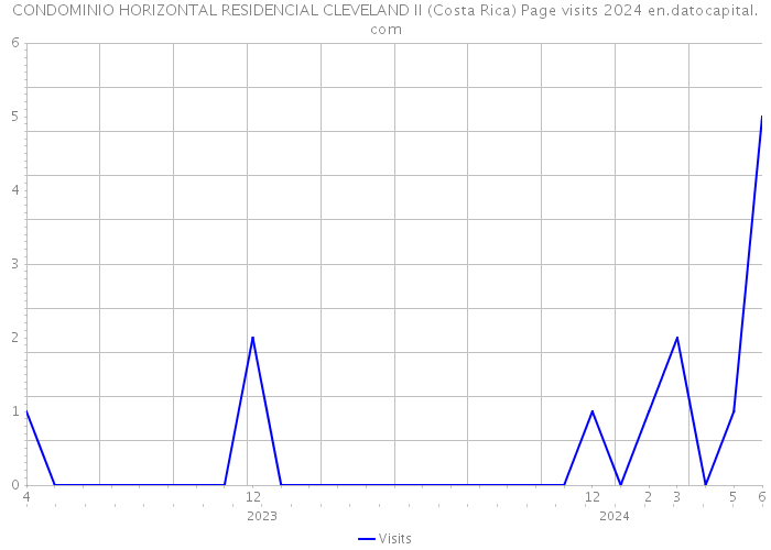CONDOMINIO HORIZONTAL RESIDENCIAL CLEVELAND II (Costa Rica) Page visits 2024 