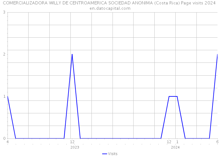 COMERCIALIZADORA WILLY DE CENTROAMERICA SOCIEDAD ANONIMA (Costa Rica) Page visits 2024 