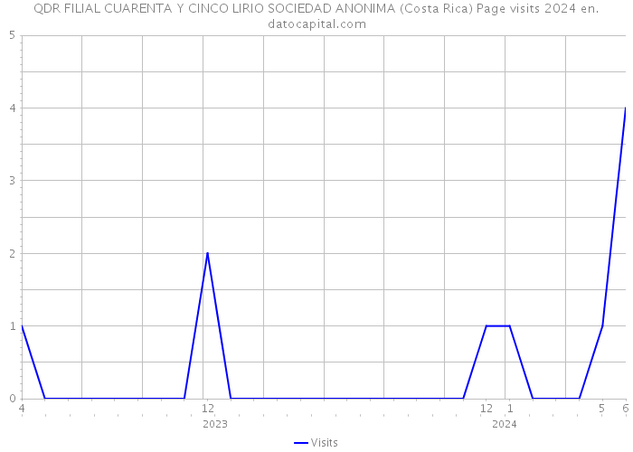 QDR FILIAL CUARENTA Y CINCO LIRIO SOCIEDAD ANONIMA (Costa Rica) Page visits 2024 