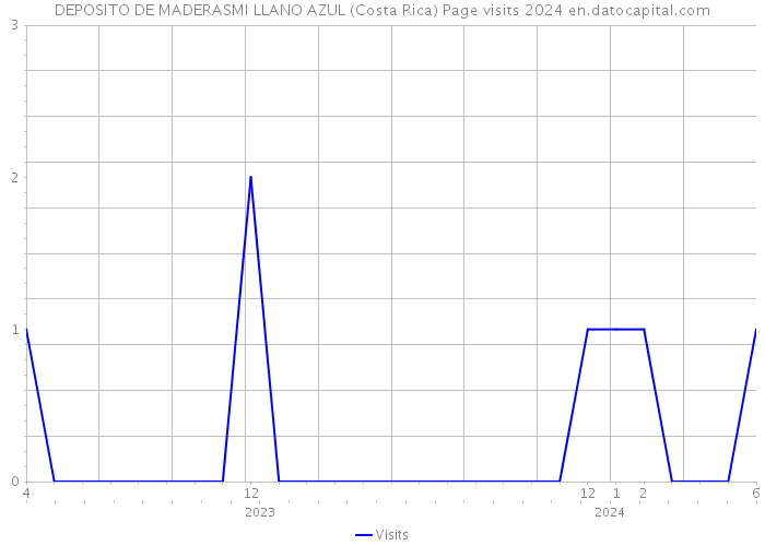 DEPOSITO DE MADERASMI LLANO AZUL (Costa Rica) Page visits 2024 