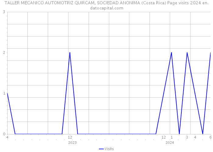 TALLER MECANICO AUTOMOTRIZ QUIRCAM, SOCIEDAD ANONIMA (Costa Rica) Page visits 2024 