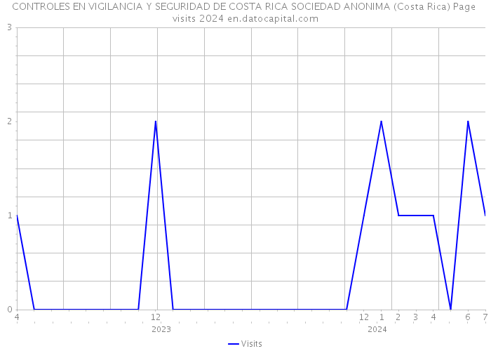 CONTROLES EN VIGILANCIA Y SEGURIDAD DE COSTA RICA SOCIEDAD ANONIMA (Costa Rica) Page visits 2024 