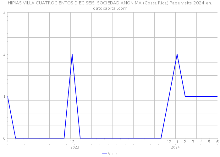 HIPIAS VILLA CUATROCIENTOS DIECISEIS, SOCIEDAD ANONIMA (Costa Rica) Page visits 2024 