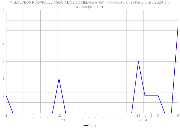 VILLALOBOS RODRIGUEZ ASOCIADOS SOCIEDAD ANONIMA (Costa Rica) Page visits 2024 