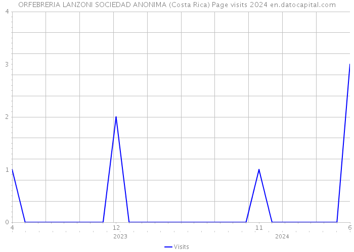 ORFEBRERIA LANZONI SOCIEDAD ANONIMA (Costa Rica) Page visits 2024 
