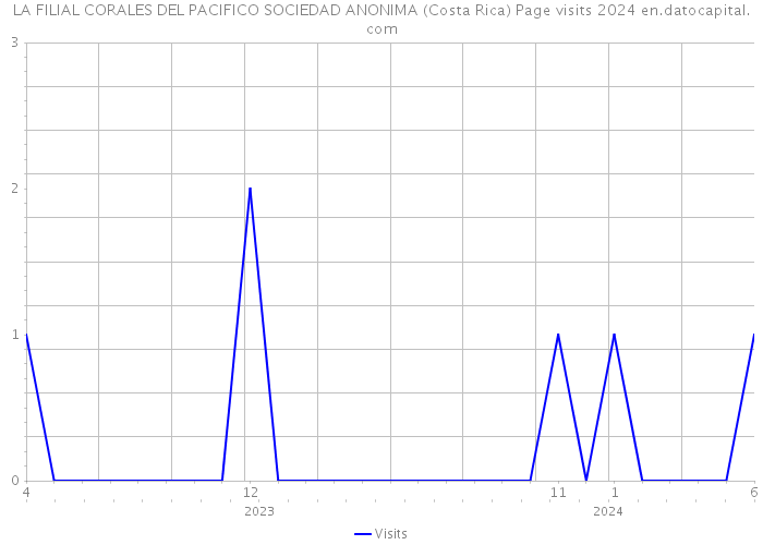 LA FILIAL CORALES DEL PACIFICO SOCIEDAD ANONIMA (Costa Rica) Page visits 2024 
