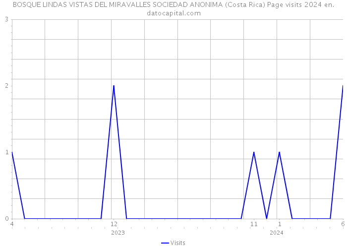 BOSQUE LINDAS VISTAS DEL MIRAVALLES SOCIEDAD ANONIMA (Costa Rica) Page visits 2024 