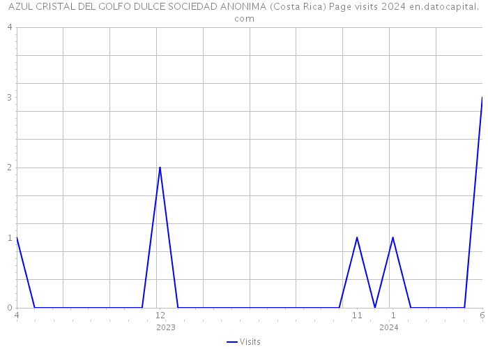 AZUL CRISTAL DEL GOLFO DULCE SOCIEDAD ANONIMA (Costa Rica) Page visits 2024 