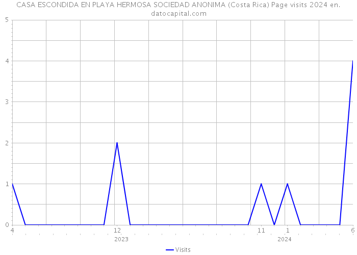 CASA ESCONDIDA EN PLAYA HERMOSA SOCIEDAD ANONIMA (Costa Rica) Page visits 2024 