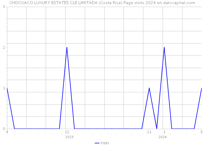 CHOCUACO LUXURY ESTATES CLE LIMITADA (Costa Rica) Page visits 2024 