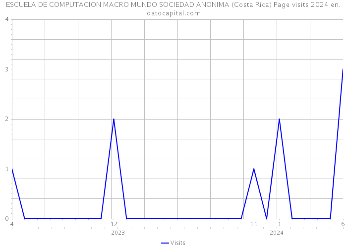 ESCUELA DE COMPUTACION MACRO MUNDO SOCIEDAD ANONIMA (Costa Rica) Page visits 2024 