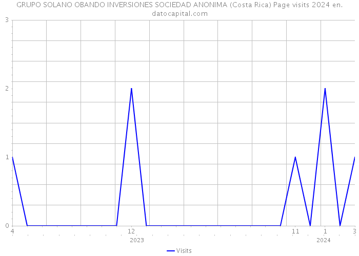 GRUPO SOLANO OBANDO INVERSIONES SOCIEDAD ANONIMA (Costa Rica) Page visits 2024 
