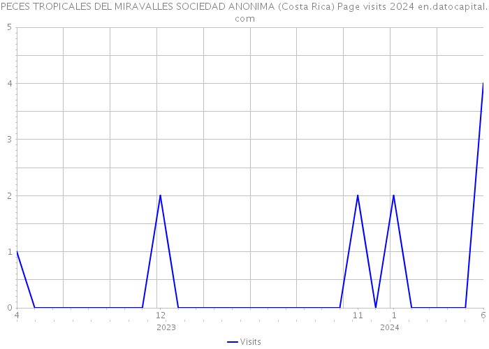 PECES TROPICALES DEL MIRAVALLES SOCIEDAD ANONIMA (Costa Rica) Page visits 2024 