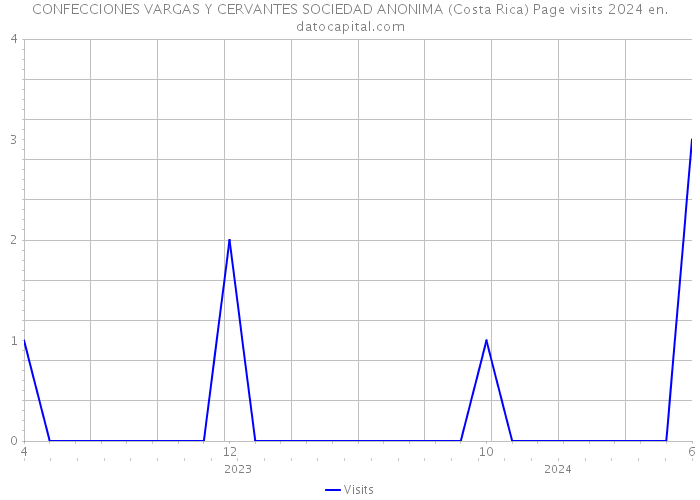 CONFECCIONES VARGAS Y CERVANTES SOCIEDAD ANONIMA (Costa Rica) Page visits 2024 