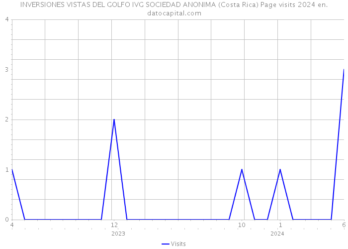 INVERSIONES VISTAS DEL GOLFO IVG SOCIEDAD ANONIMA (Costa Rica) Page visits 2024 